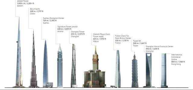 Najwyższy budynek świata ile ma metrów? Zaskakująca wysokość Burj Khalifa Najwyższy budynek świata ile ma metrów? Zaskakująca wysokość Burj Khalifa