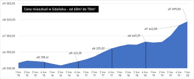 Ile kosztuje wynajem mieszkania w Gdańsku? Sprawdź aktualne ceny! Ile kosztuje wynajem mieszkania w Gdańsku? Sprawdź aktualne ceny!